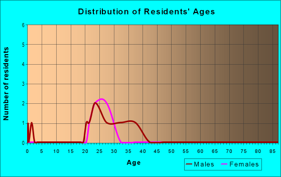 Age and Sex of Residents in Convention Center in Arlington, TX
