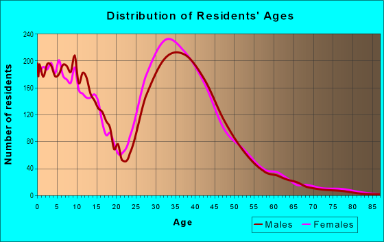 Age and Sex of Residents in Colonial Estates in Arlington, TX