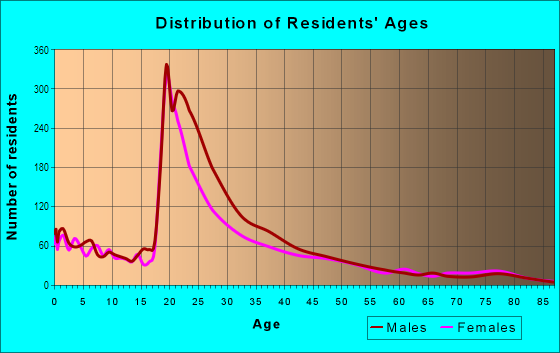 Age and Sex of Residents in College Town in Arlington, TX