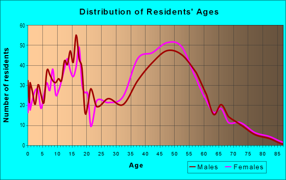 Age and Sex of Residents in Bay Club in Arlington, TX