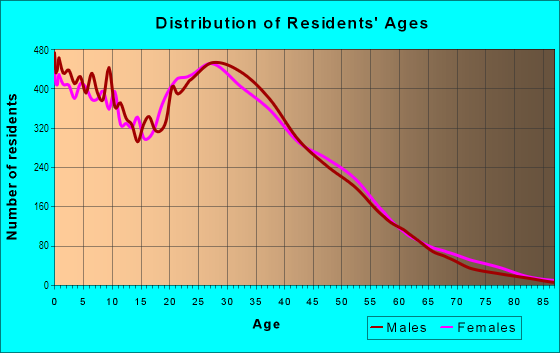 Age and Sex of Residents in Arlington Meadows in Arlington, TX