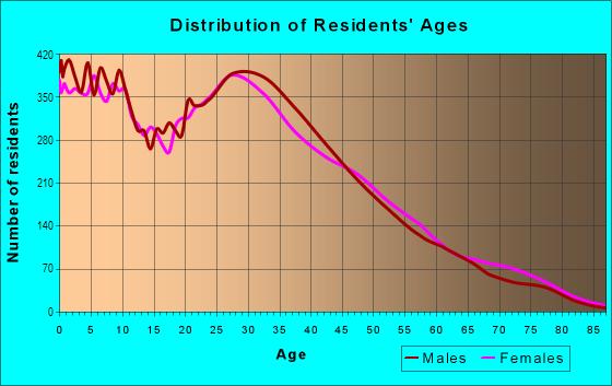 Age and Sex of Residents in Arkansas Heights in Arlington, TX