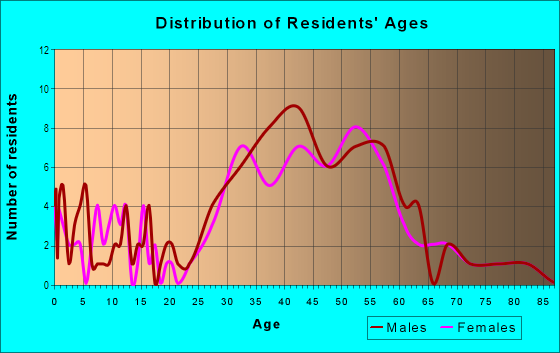 Age and Sex of Residents in South Laguna Village in Laguna Beach, CA