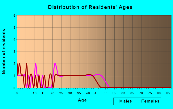 Age and Sex of Residents in Austin's Colony in Bryan, TX