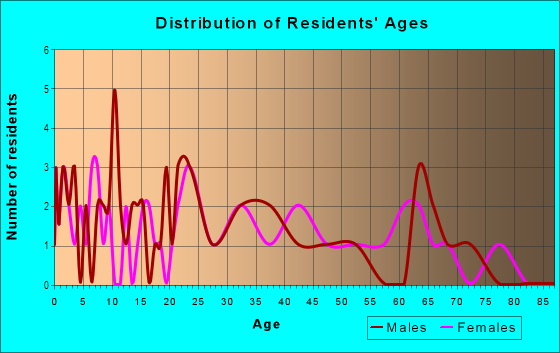 Age and Sex of Residents in Briargrove in Bryan, TX