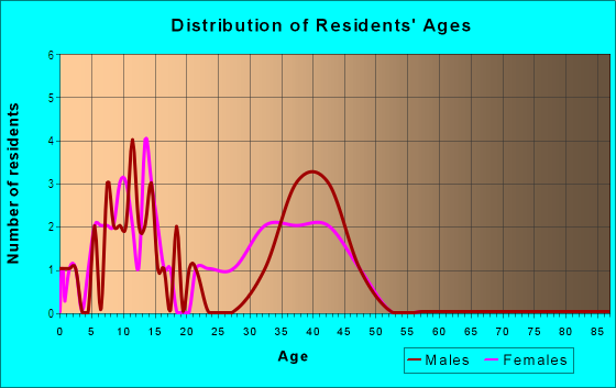 Age and Sex of Residents in Tiffany Park in Bryan, TX