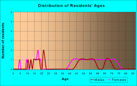 Age and Sex of Residents in Briarcrest Valley in Bryan, TX