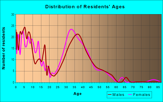Age and Sex of Residents in Springbrook Centre in Round Rock, TX