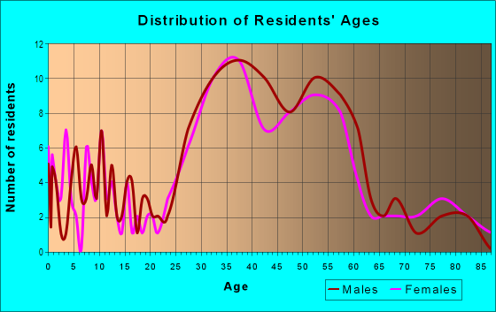 Age and Sex of Residents in South Laguna Bluffs in Laguna Beach, CA