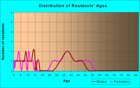 Age and Sex of Residents in Meadows Of Blackhawk in Pflugerville, TX