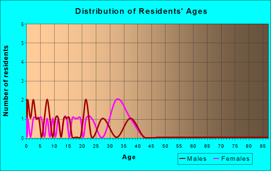 Age and Sex of Residents in Foot Hills in Pflugerville, TX