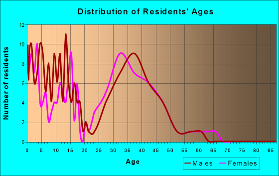 Age and Sex of Residents in Bohls Place in Pflugerville, TX