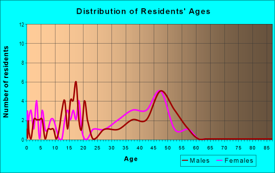 Age and Sex of Residents in Brookhollow in Pflugerville, TX