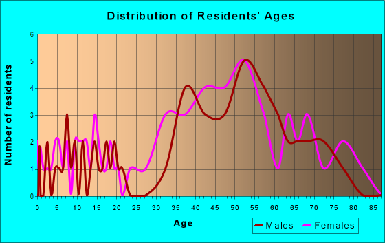 Age and Sex of Residents in Portafina in Laguna Beach, CA