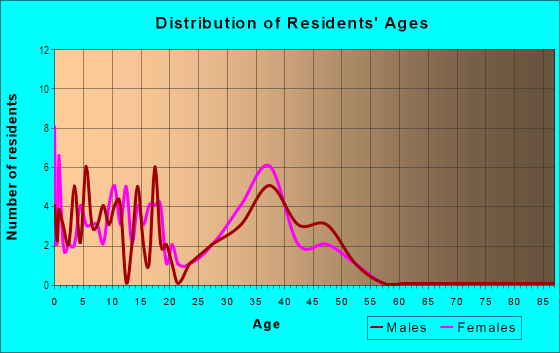 Age and Sex of Residents in Creekside in Pflugerville, TX