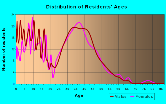 Age and Sex of Residents in Heatherwilde in Pflugerville, TX