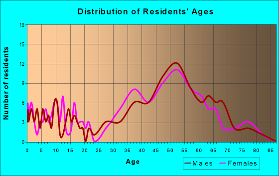 Age and Sex of Residents in Mystic Hills in Laguna Beach, CA