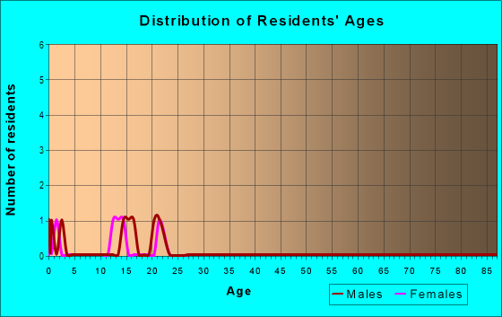 Age and Sex of Residents in Hillside Springs in Pflugerville, TX