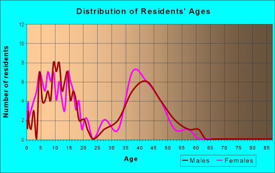 Age and Sex of Residents in Katymead in Pflugerville, TX
