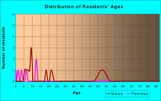 Age and Sex of Residents in Meadow Park South in Pflugerville, TX