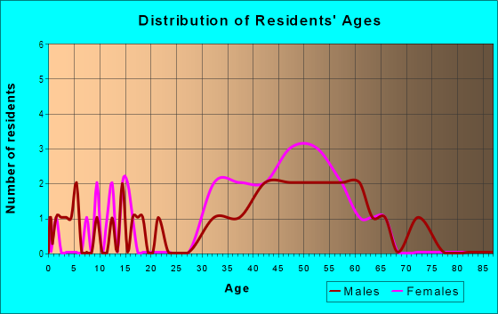 Age and Sex of Residents in Lower Bluebird in Laguna Beach, CA
