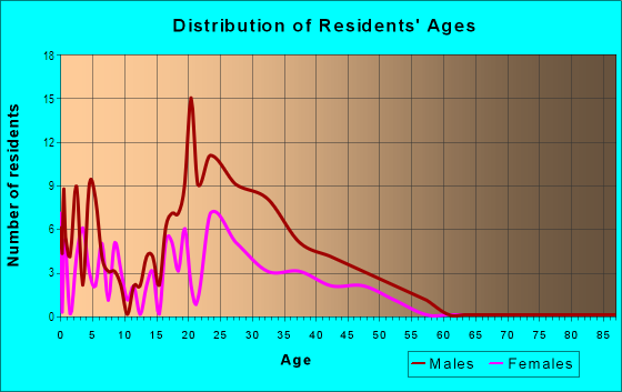 Age and Sex of Residents in Fireside Loop in Austin, TX