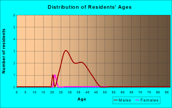 Age and Sex of Residents in 6th Street District in Austin, TX