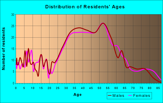 Age and Sex of Residents in Laguna Village in Laguna Beach, CA