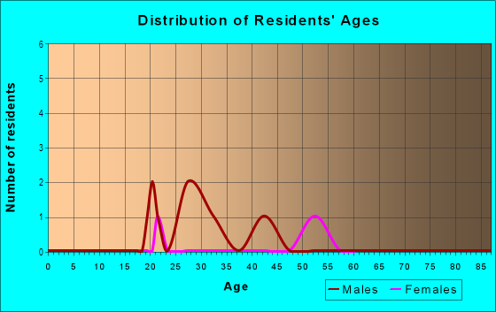 Age and Sex of Residents in Congress Ave District in Austin, TX