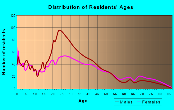 Age and Sex of Residents in Wooten in Austin, TX