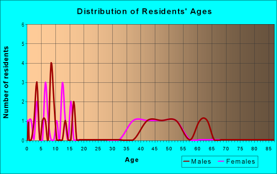 Age and Sex of Residents in Irvine Cove in Laguna Beach, CA