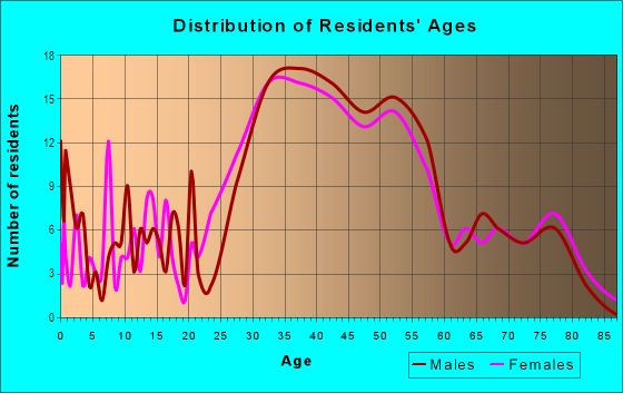 Age and Sex of Residents in Emerald Terrace in Laguna Beach, CA