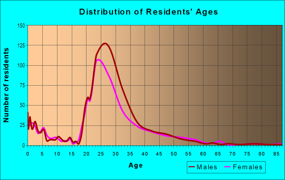 Age and Sex of Residents in North Burnet in Austin, TX