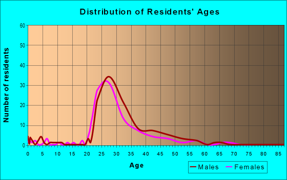 Age and Sex of Residents in Gateway in Austin, TX