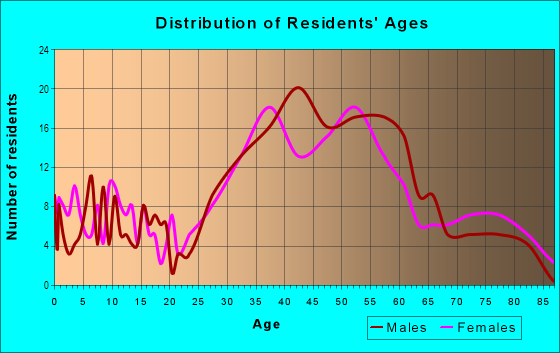 Age and Sex of Residents in Crown Royal in Laguna Beach, CA