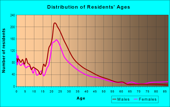 Age and Sex of Residents in St. Johns in Austin, TX
