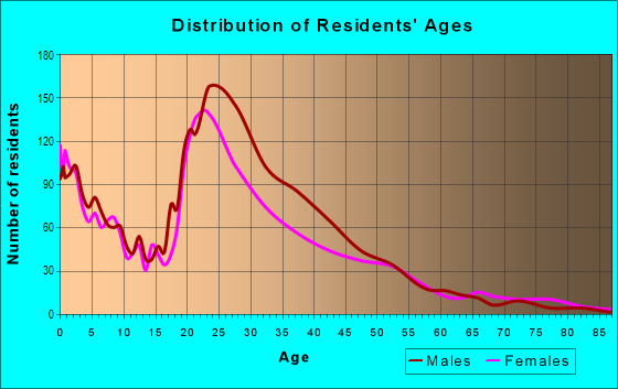 Age and Sex of Residents in Georgian Acres in Austin, TX