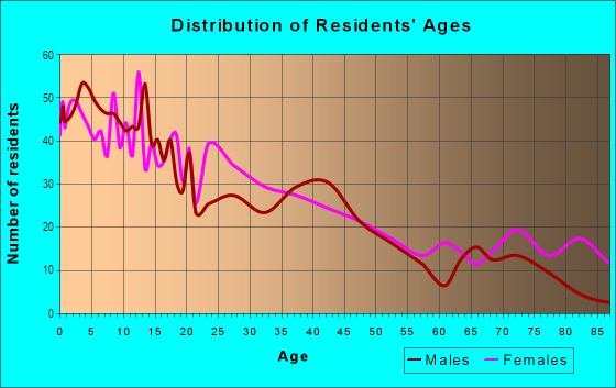 Age and Sex of Residents in Rosewood in Austin, TX