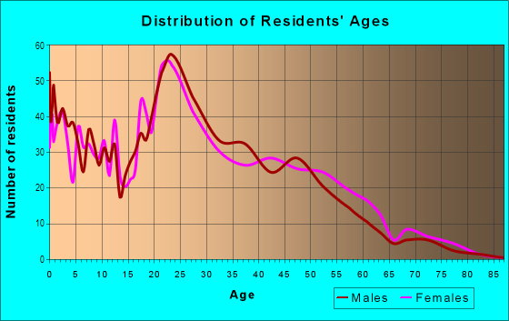 Age and Sex of Residents in Sweetbriar in Austin, TX