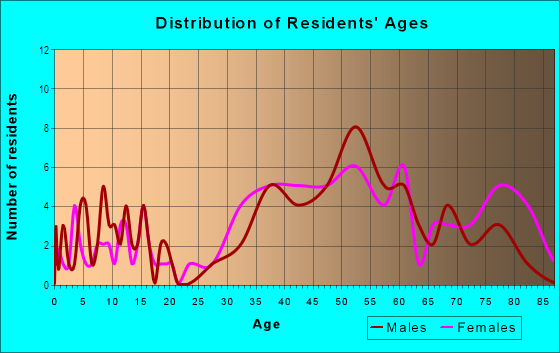Age and Sex of Residents in Blue Lagoon in Laguna Beach, CA