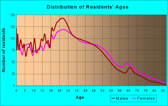 Age and Sex of Residents in Garrison Park in Austin, TX