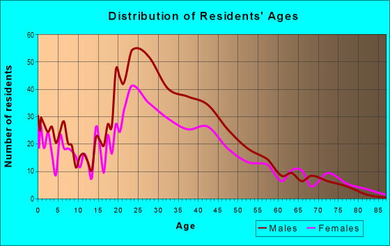 Age and Sex of Residents in Dawson in Austin, TX