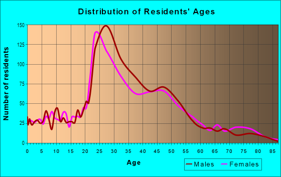 Age and Sex of Residents in Barton Hills in Austin, TX