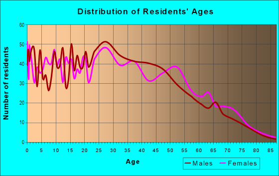 Age and Sex of Residents in University Hills in Austin, TX