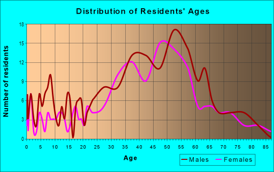 Age and Sex of Residents in Alta Vista in Laguna Beach, CA