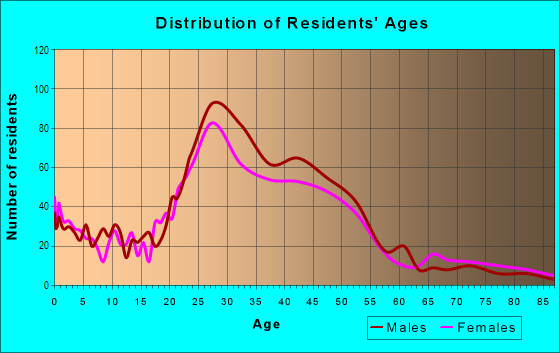 Age and Sex of Residents in Zilker in Austin, TX