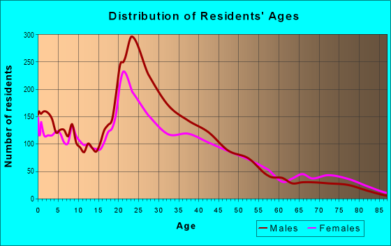 Age and Sex of Residents in Windsor Park in Austin, TX