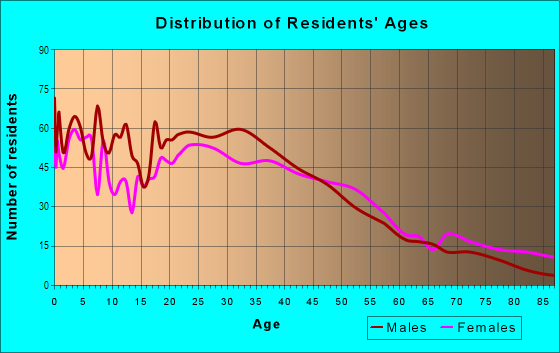 Age and Sex of Residents in Windsor Hills in Austin, TX