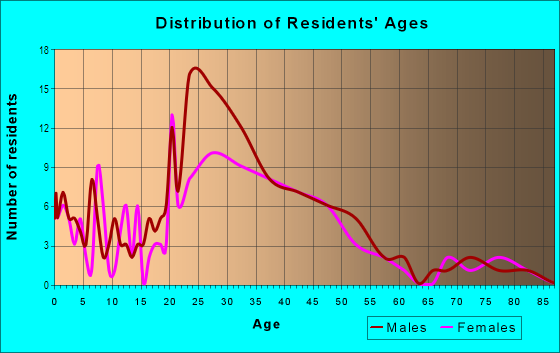 Age and Sex of Residents in Wilshire Wood in Austin, TX