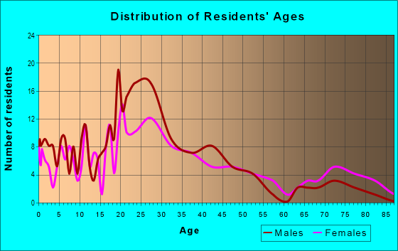 Age and Sex of Residents in Blackland in Austin, TX